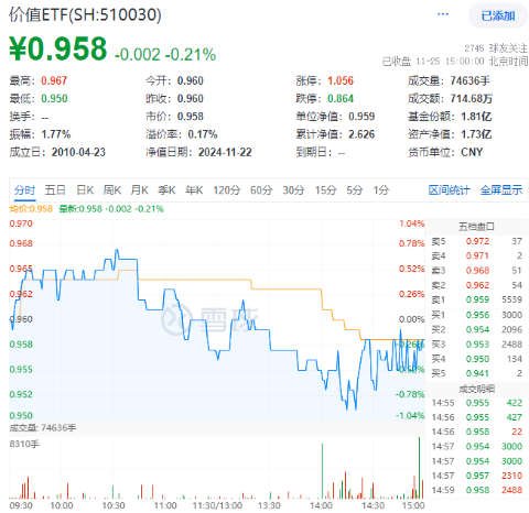 再提央國企市值管理！高股息震蕩回落，價值ETF（510030）抱憾收綠！機構：市場短期波動不改中長期趨勢