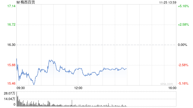 梅西百貨將因會計問題推遲發布財報