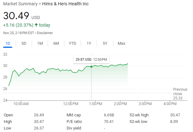 特朗普提名FDA局長后，“平價減肥藥”供應商Hims&Hers一度大漲超20%創(chuàng)歷史新高