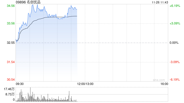 名創優品盤中漲超6% 中長期IP戰略有望拉動公司盈利能力