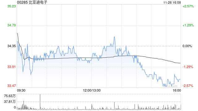 招銀國際：維持比亞迪電子“買入”評級 目標價44.41港元