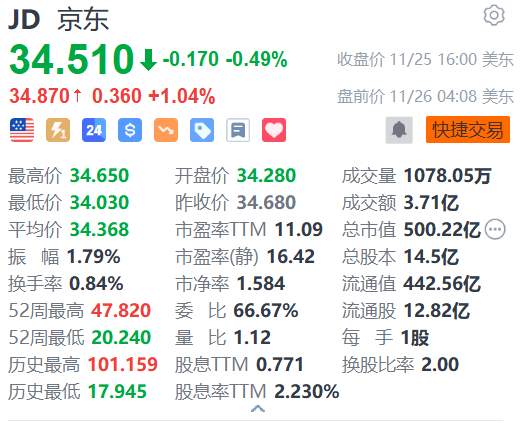 京東盤前漲超1% 與青海交控達成交通產業鏈數智化戰略合作