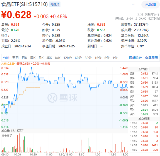吃喝板塊逆市上揚，食品ETF（515710）盤中上探1.44%！機構：2025年食飲行業或將轉入復蘇階段