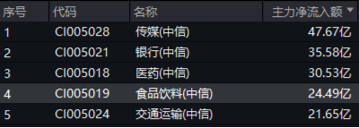 吃喝板塊逆市上揚，食品ETF（515710）盤中上探1.44%！機構：2025年食飲行業或將轉入復蘇階段