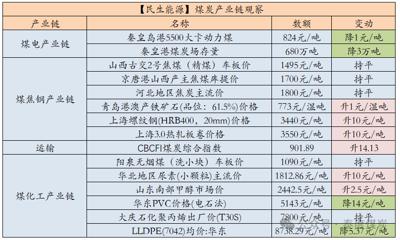 【民生能源 周泰團隊】煤炭日報：2025年俄羅斯東部山脈路段煤炭運量或可增加1000萬噸
