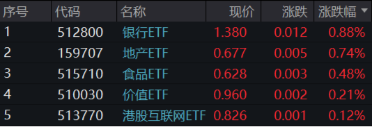 題材短線退潮，金融地產接棒，上海樓市現(xiàn)新信號！地產ETF（159707）午后逆市拉漲