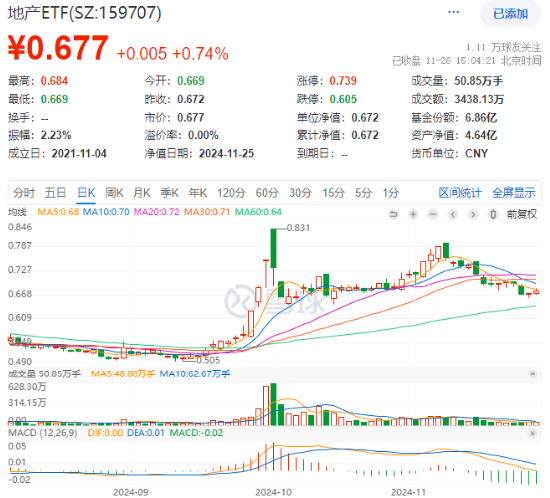 題材短線退潮，金融地產接棒，上海樓市現(xiàn)新信號！地產ETF（159707）午后逆市拉漲