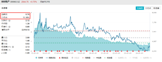 題材短線退潮，金融地產接棒，上海樓市現(xiàn)新信號！地產ETF（159707）午后逆市拉漲
