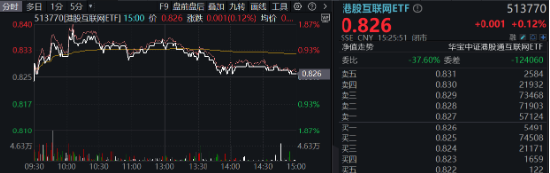 題材短線退潮，金融地產接棒，上海樓市現(xiàn)新信號！地產ETF（159707）午后逆市拉漲