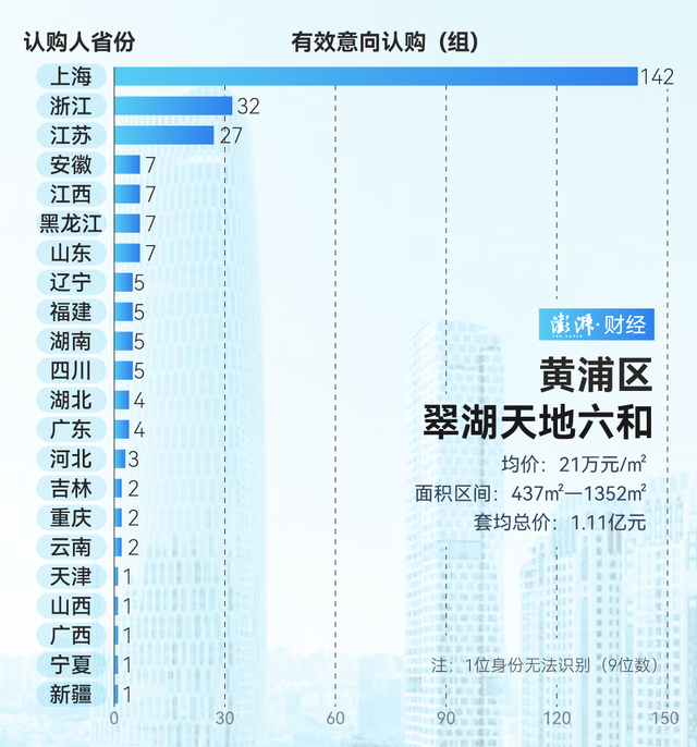 單價超15萬的豪宅，今年已成交超2000套！誰在掃貨上海豪宅？