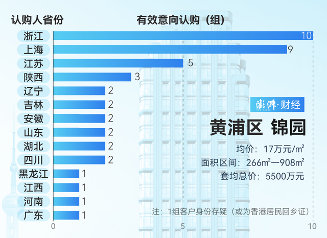 單價超15萬的豪宅，今年已成交超2000套！誰在掃貨上海豪宅？
