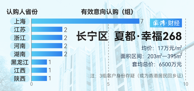 單價超15萬的豪宅，今年已成交超2000套！誰在掃貨上海豪宅？