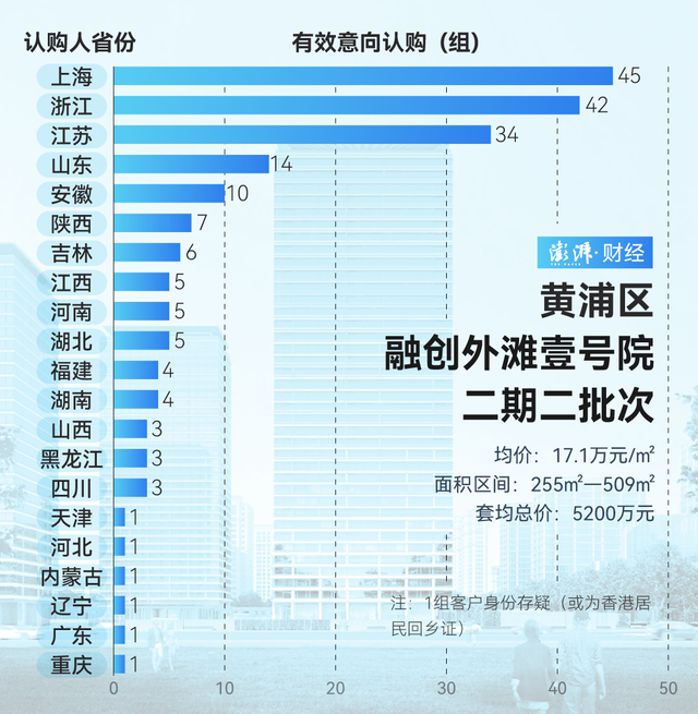 單價超15萬的豪宅，今年已成交超2000套！誰在掃貨上海豪宅？