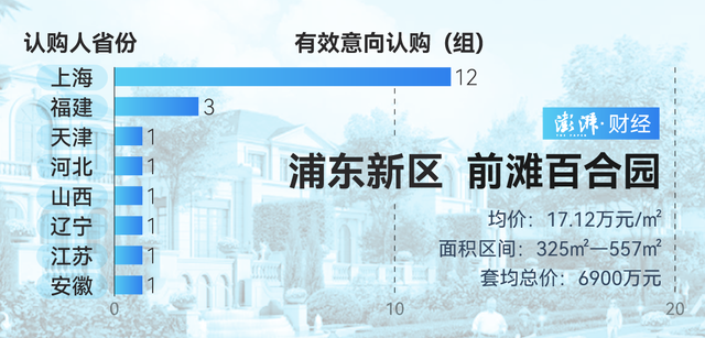單價超15萬的豪宅，今年已成交超2000套！誰在掃貨上海豪宅？