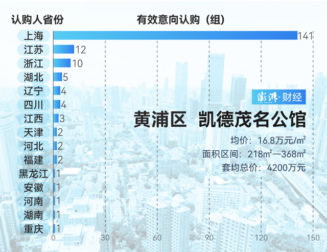 單價超15萬的豪宅，今年已成交超2000套！誰在掃貨上海豪宅？
