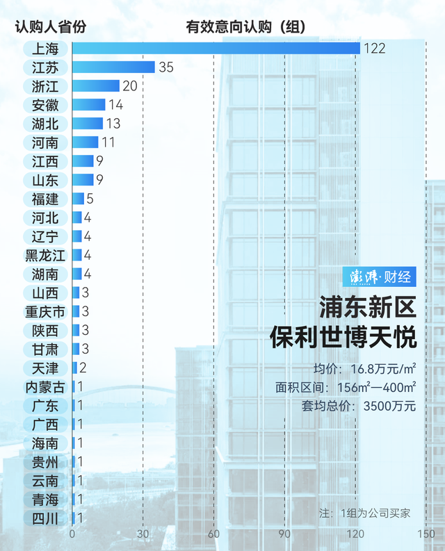 單價超15萬的豪宅，今年已成交超2000套！誰在掃貨上海豪宅？