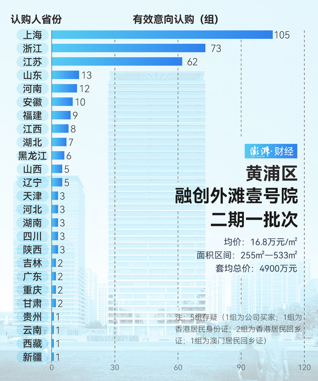 單價超15萬的豪宅，今年已成交超2000套！誰在掃貨上海豪宅？