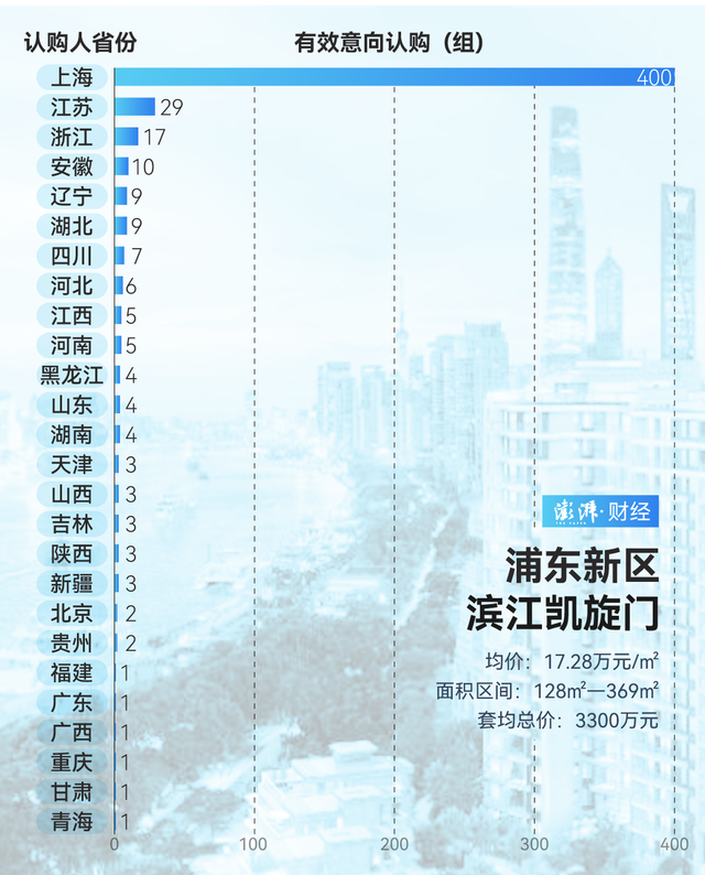 單價超15萬的豪宅，今年已成交超2000套！誰在掃貨上海豪宅？