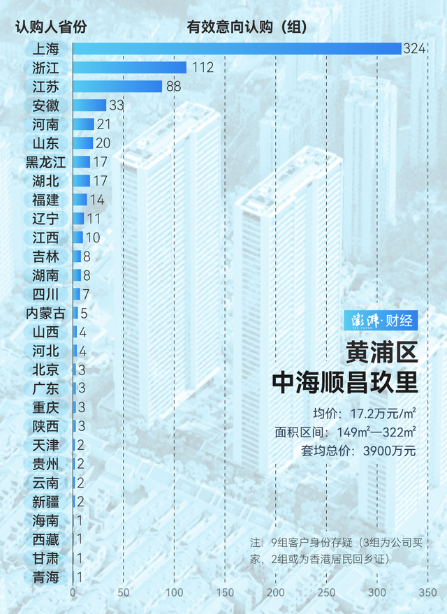 單價超15萬的豪宅，今年已成交超2000套！誰在掃貨上海豪宅？