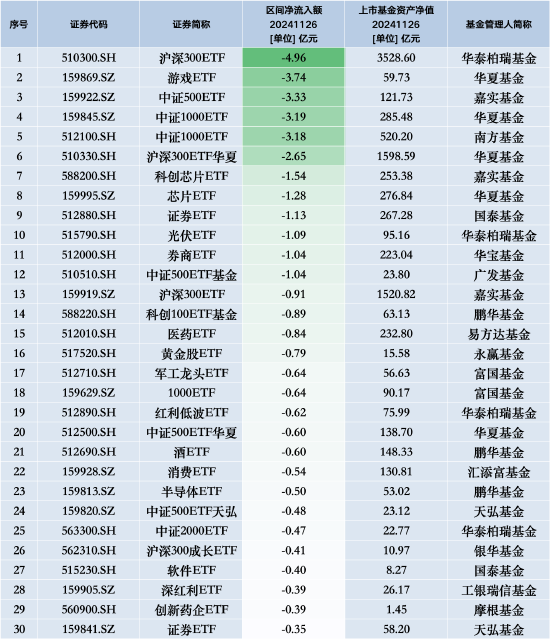 最不受歡迎ETF：11月26日華泰柏瑞滬深300ETF遭凈贖回4.96億元，華夏游戲ETF遭凈贖回3.74億元