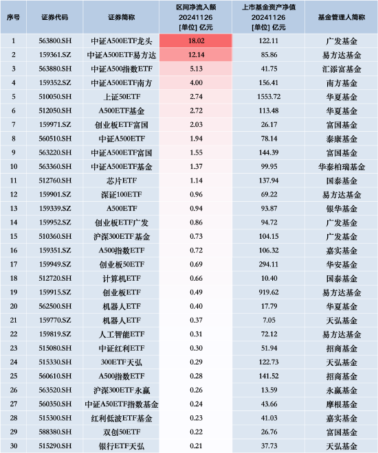 最受青睞ETF：11月26日廣發中證A500ETF龍頭獲凈申購18.02億元，中證A500ETF易方達獲凈申購12.14億元