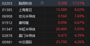 收評：港股恒指漲2.32% 科指漲3.61%科網股、券商股齊漲
