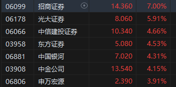 收評：港股恒指漲2.32% 科指漲3.61%科網股、券商股齊漲