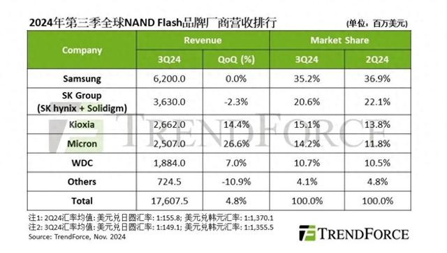 機構：2024第三季度全球NAND閃存產業營收增長4.8%