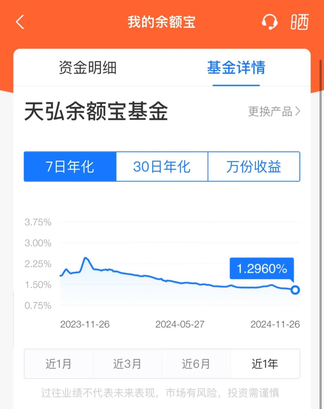 突發！余額寶最新7日年化收益率跌破1.3%