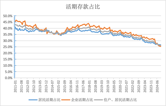 活期存款去哪了？10月末定期存款占比達73.9% 創出歷史新高