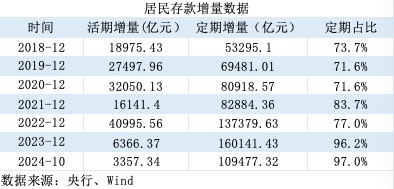 活期存款去哪了？10月末定期存款占比達73.9% 創出歷史新高