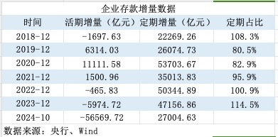 活期存款去哪了？10月末定期存款占比達73.9% 創出歷史新高