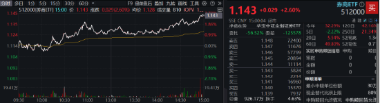 “旗手”打響反彈發(fā)令槍，錦龍股份連續(xù)漲停！券商ETF（512000）放量收漲2．6%，機(jī)構(gòu)：靜待新一輪行情