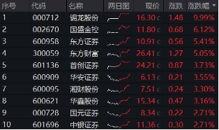 “旗手”打響反彈發(fā)令槍，錦龍股份連續(xù)漲停！券商ETF（512000）放量收漲2．6%，機(jī)構(gòu)：靜待新一輪行情