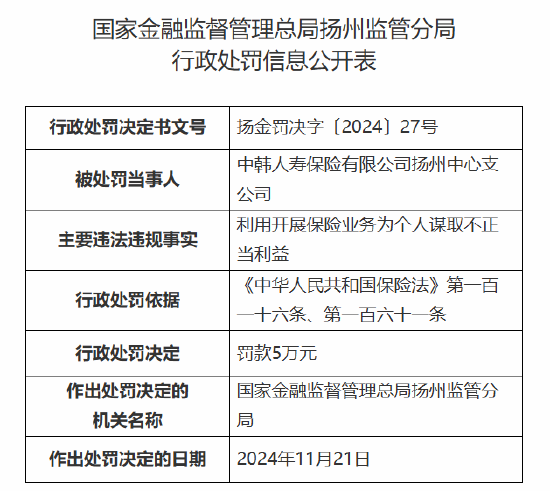 中韓人壽揚州中心支公司被罰5萬元：因利用開展保險業務為個人謀取不正當利益