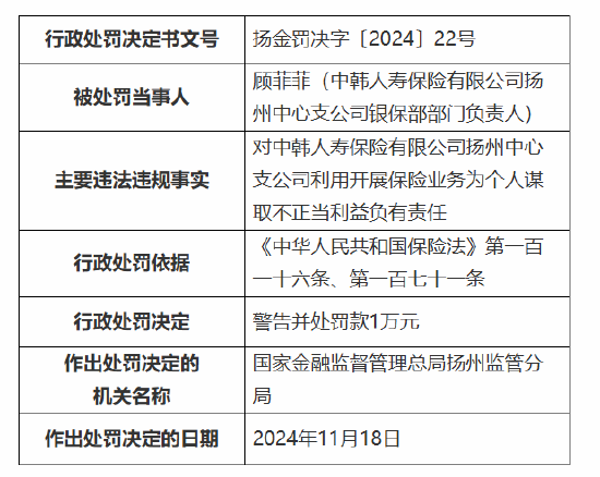 中韓人壽揚州中心支公司被罰5萬元：因利用開展保險業務為個人謀取不正當利益