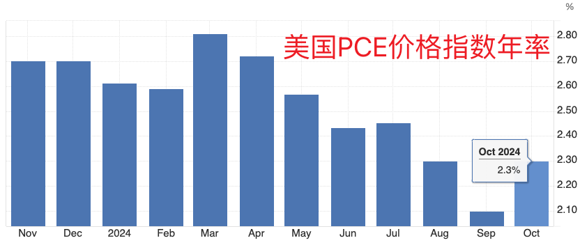 美聯儲首選通脹指標延續“預期內反彈” 收入走高帶來消費季看點