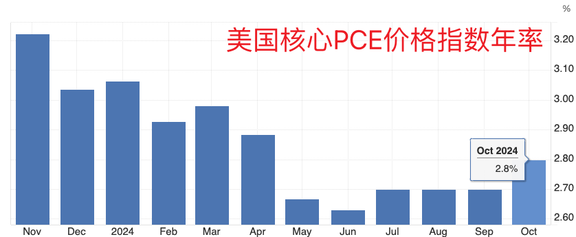 美聯儲首選通脹指標延續“預期內反彈” 收入走高帶來消費季看點