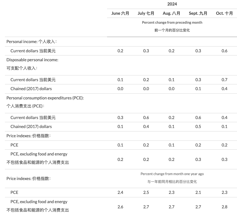 美聯儲首選通脹指標延續“預期內反彈” 收入走高帶來消費季看點