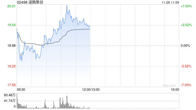 速騰聚創早盤漲超4% 公司明日將發布第三季度業績