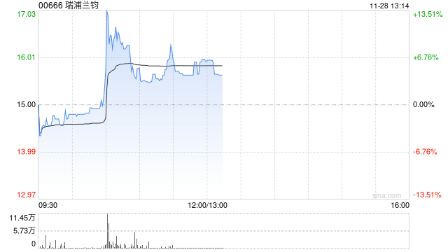 瑞浦蘭鈞早盤一度漲超13% 降價推動磷酸鐵鋰電池占比總量持續上升