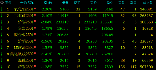 收評：氧化鋁、工業硅跌超2%