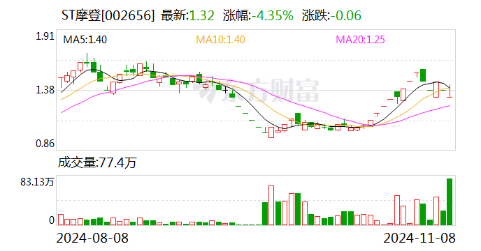ST摩登大股東資金占用 財務總監任職5個月最高要賠1180萬