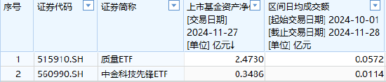中金基金上報A500ETF你敢買嗎？中金基金旗下僅兩只ETF一只2.5億、另一只3500萬億，日均成交額僅570萬元