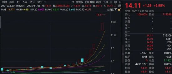七連板！“谷子經濟”概念股廣博股份發(fā)布股票交易嚴重異常波動公告