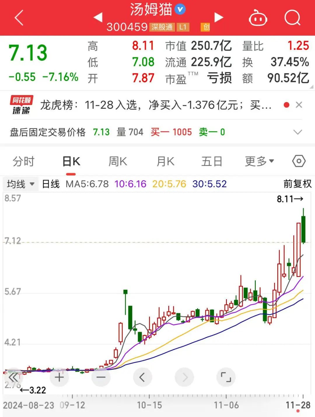 250億元谷子經(jīng)濟龍頭股突發(fā)！湯姆貓遭股東減持