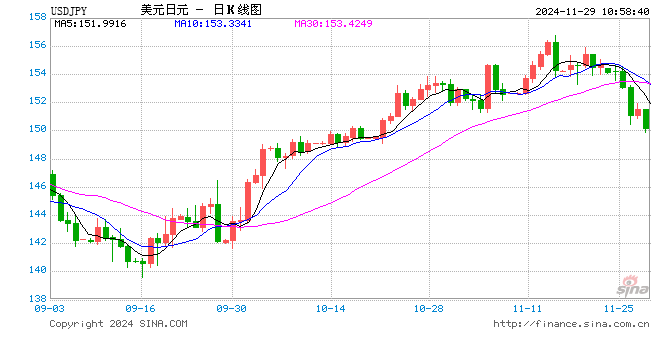 美元兌日元下破150關口！日元日內升值近1%