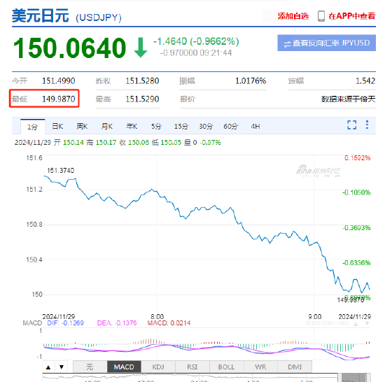 美元兌日元下破150關口！日元日內升值近1%