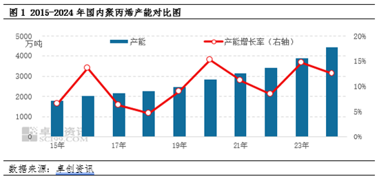 聚丙烯：國內產能擴增 區域競爭格局加劇
