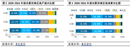 聚丙烯：國內產能擴增 區域競爭格局加劇